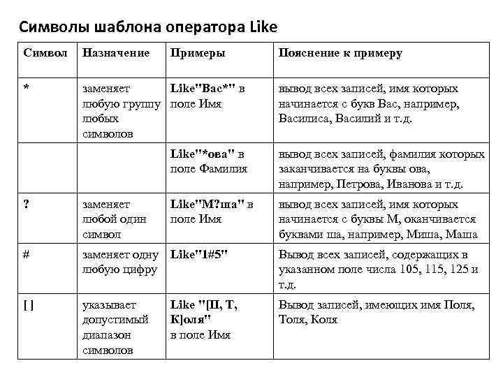 Символы шаблона оператора Like Символ Назначение Примеры * заменяет Like"Вас*" в любую группу поле