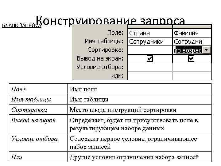 Конструирование запроса БЛАНК ЗАПРОСА Поле Имя поля Имя таблицы Сортировка Место ввода инструкций сортировки