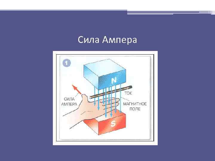 Сила Ампера 