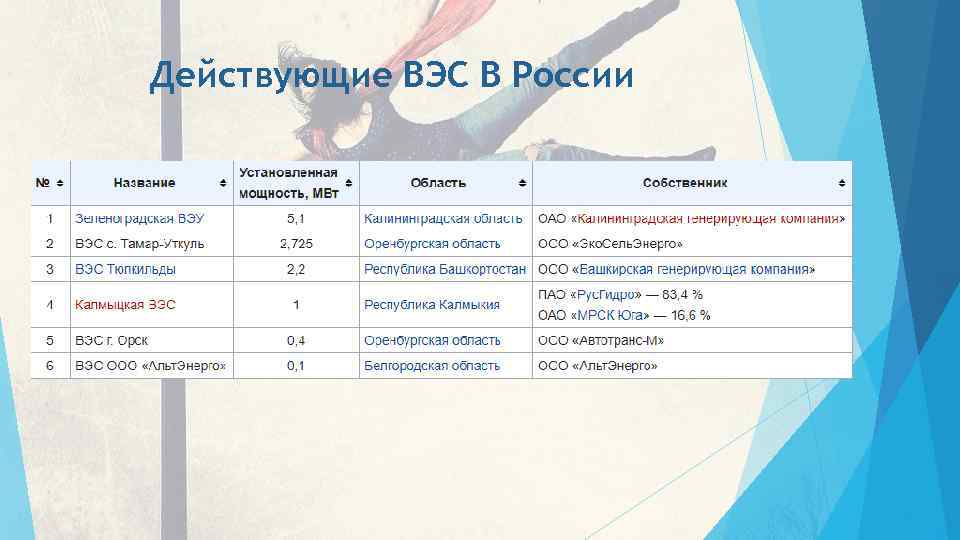 Действующие ВЭС В России 
