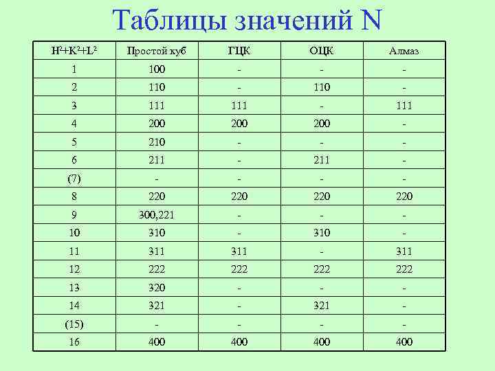 Таблицы значений N H 2+K 2+L 2 Простой куб ГЦК ОЦК Алмаз 1 100