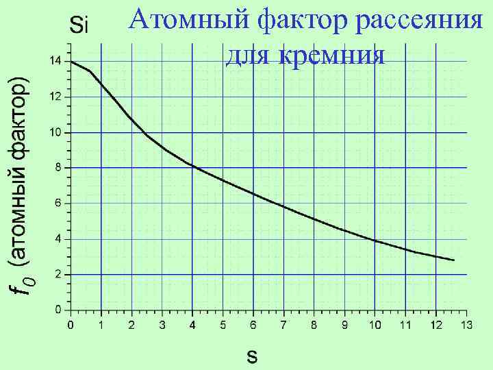 f 0 Атомный фактор рассеяния для кремния 