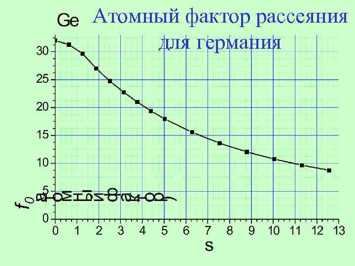 f 0 Атомный фактор рассеяния для германия 