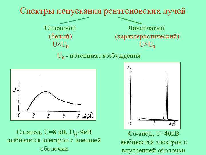 Спектры испускания рентгеновских лучей Сплошной (белый) U<U 0 Линейчатый (характеристический) U>U 0 - потенциал