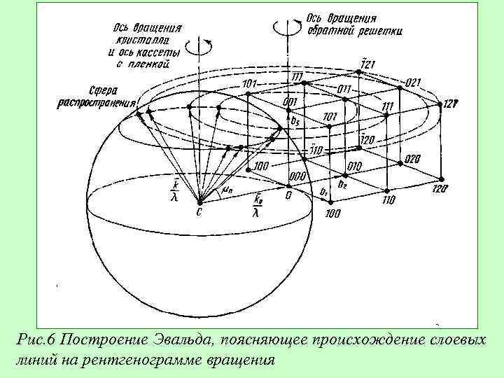 Рис. 6 Построение Эвальда, поясняющее происхождение слоевых линий на рентгенограмме вращения 