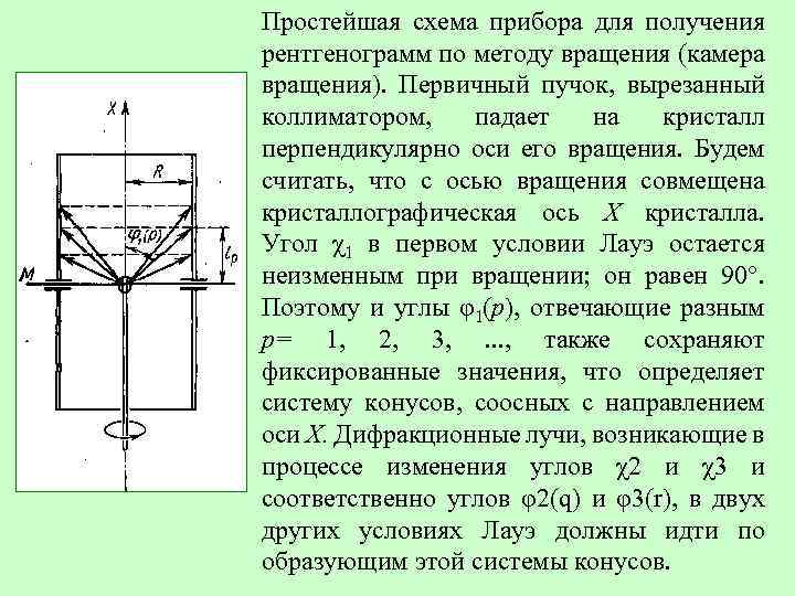 Простейшая схема прибора для получения рентгенограмм по методу вращения (камера вращения). Первичный пучок, вырезанный