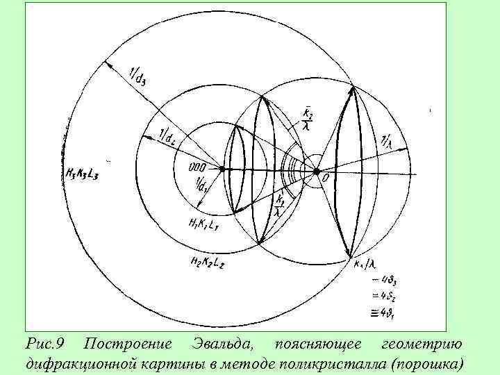 Рис. 9 Построение Эвальда, поясняющее геометрию дифракционной картины в методе поликристалла (порошка) 