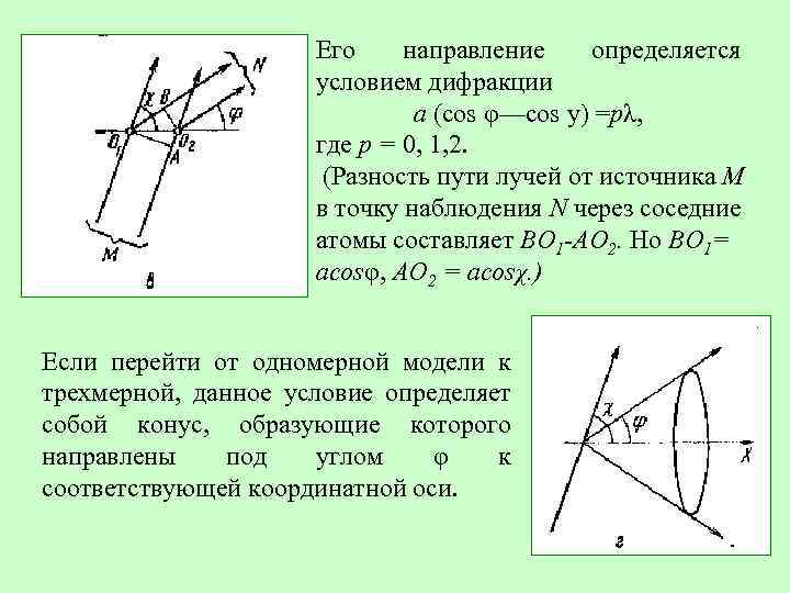 Его направление определяется условием дифракции a (cos φ—cos у) =pλ, где p = 0,