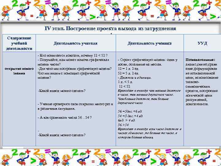 IV этап. Построение проекта выхода из затруднения . Содержание учебной деятельности Деятельность учителя -