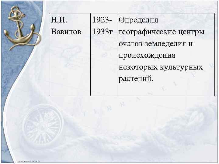 Н. И. Вавилов 1923 - Определил 1933 г географические центры очагов земледелия и происхождения