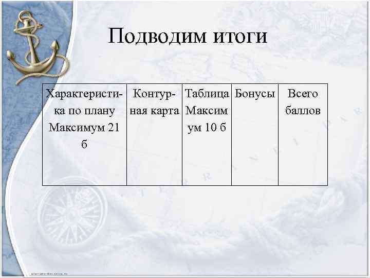  Подводим итоги Характеристи- Контур- Таблица Бонусы Всего ка по плану ная карта Максим