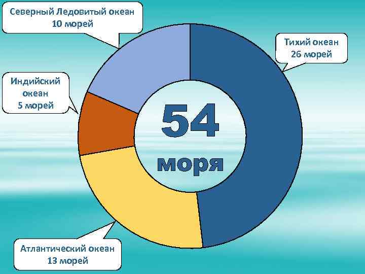 Северный Ледовитый океан 10 морей Тихий океан 26 морей Индийский океан 5 морей 54