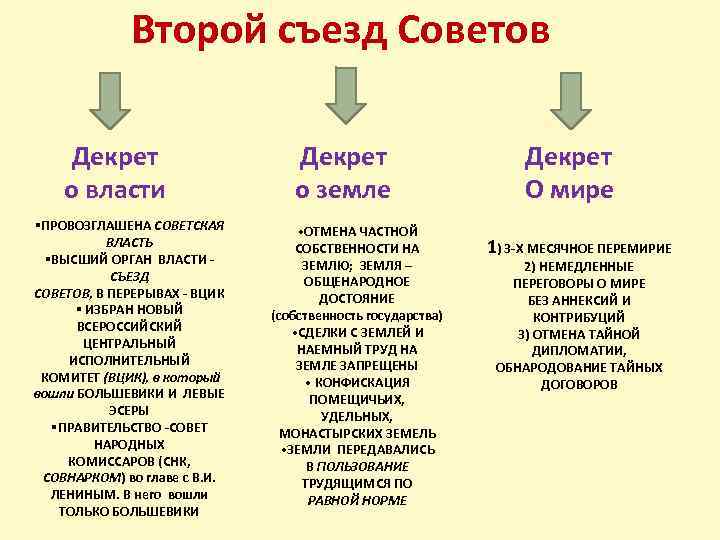 Второй съезд Советов Декрет о власти §ПРОВОЗГЛАШЕНА СОВЕТСКАЯ ВЛАСТЬ §ВЫСШИЙ ОРГАН ВЛАСТИ СЪЕЗД СОВЕТОВ,