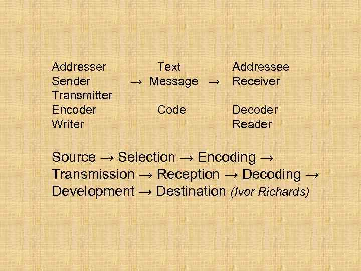 Addresser Sender Transmitter Encoder Writer Text Addressee → Message → Receiver Code Decoder Reader