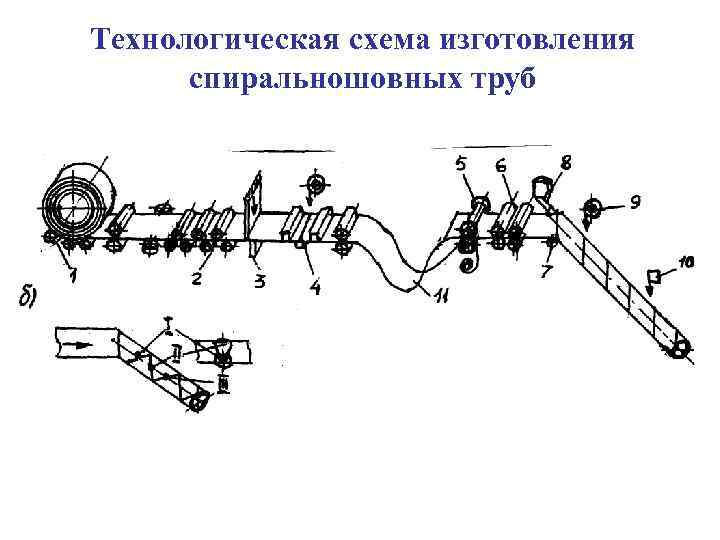 Виды схемы сложных трубопроводов