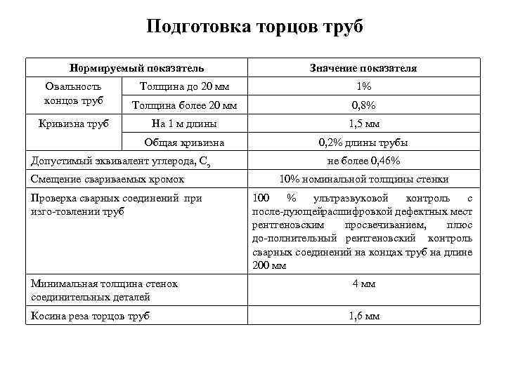 Подготовка торцов труб Нормируемый показатель Значение показателя Овальность концов труб Толщина до 20 мм
