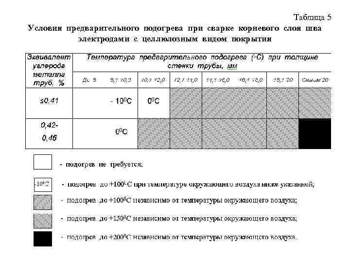 Таблица 5 Условия предварительного подогрева при сварке корневого слоя шва электродами с целлюлозным видом