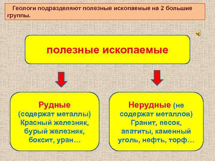 Геологи подразделяют полезные ископаемые на 2 большие группы. полезные ископаемые Рудные Нерудные (не (содержат