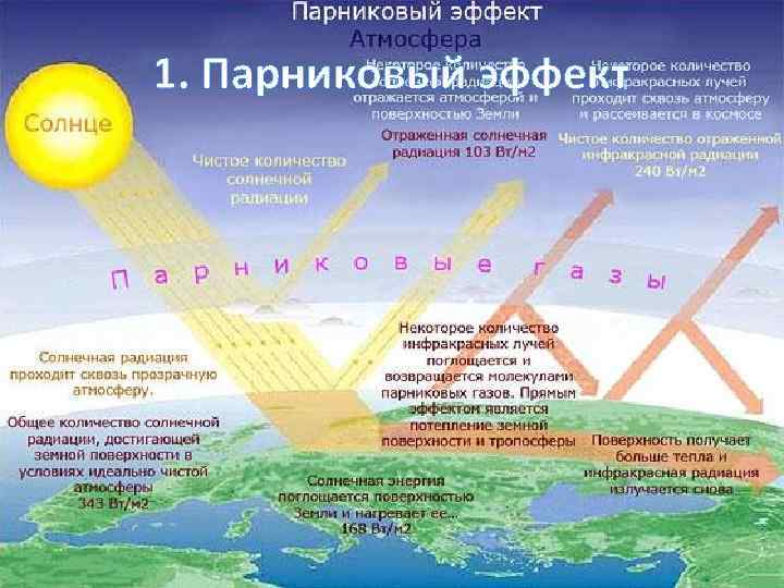 1. Парниковый эффект 