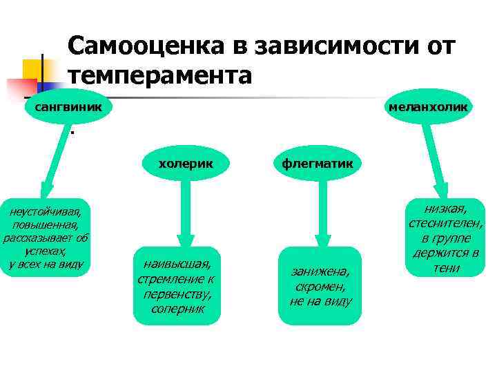 Самооценка в зависимости от темперамента сангвиник меланхолик . холерик неустойчивая, повышенная, рассказывает об успехах,