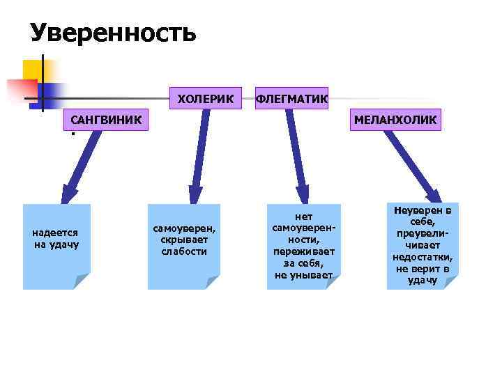 Уверенность ХОЛЕРИК ФЛЕГМАТИК . САНГВИНИК надеется на удачу МЕЛАНХОЛИК самоуверен, скрывает слабости нет самоуверенности,