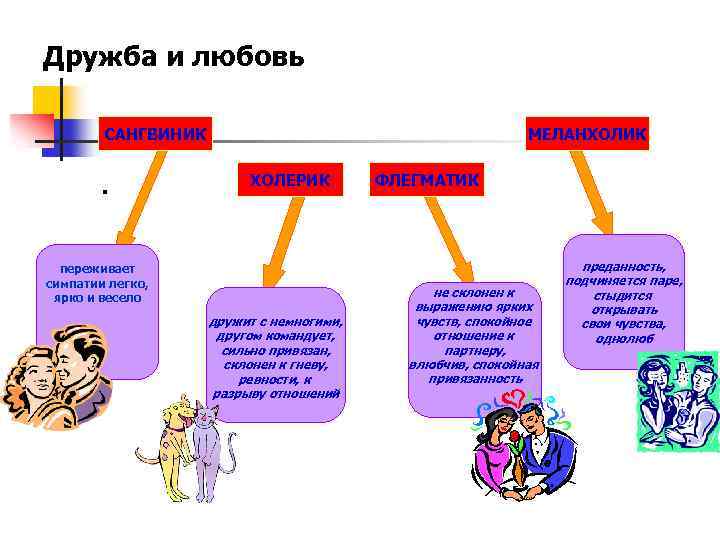 Дружба и любовь САНГВИНИК . МЕЛАНХОЛИК ХОЛЕРИК переживает симпатии легко, ярко и весело дружит