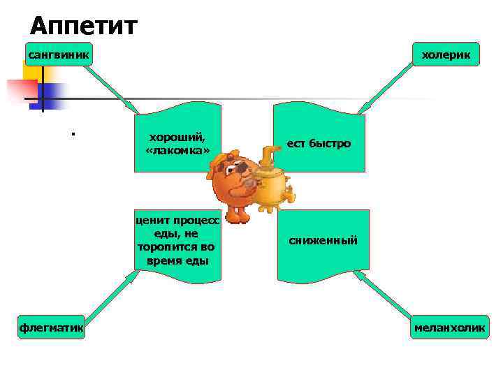 Аппетит сангвиник . холерик хороший, «лакомка» ценит процесс еды, не торопится во время еды