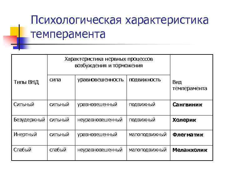 Психологическая характеристика темперамента Характеристика нервных процессов возбуждения и торможения Типы ВНД сила уравновешенность подвижность