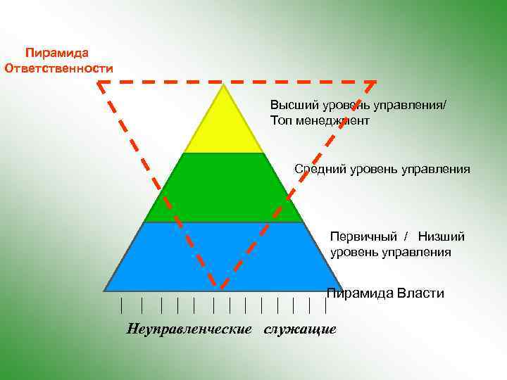 Пирамида Ответственности Высший уровень управления/ Топ менеджмент Средний уровень управления Первичный / Низший уровень