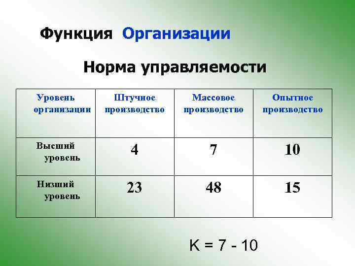 Функция Организации Норма управляемости Уровень организации Штучное производство Массовое производство Опытное производство Высший уровень