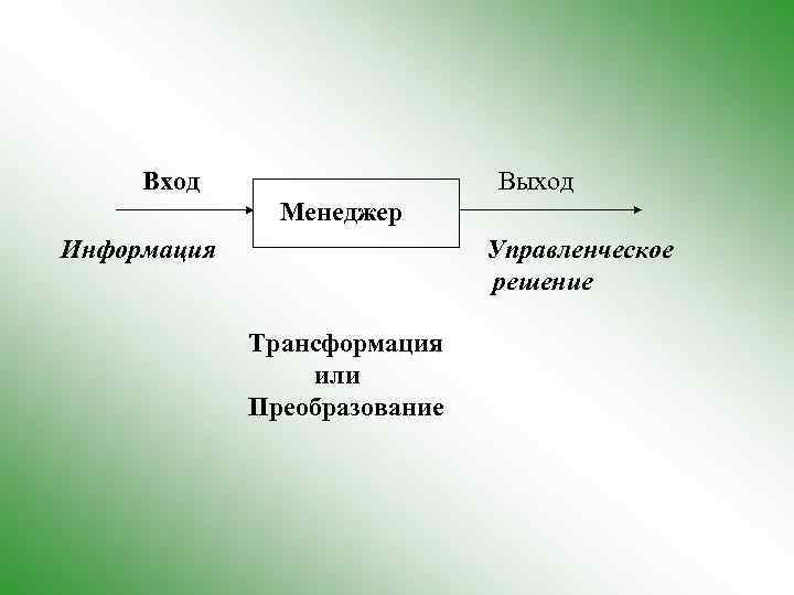 Вход Выход Менеджер Информация Управленческое решение Трансформация или Преобразование 