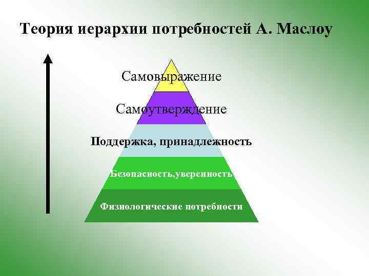 Теория иерархии потребностей А. Маслоу Самовыражение Самоутверждение Поддержка, принадлежность Безопасность, уверенность Физиологические потребности 