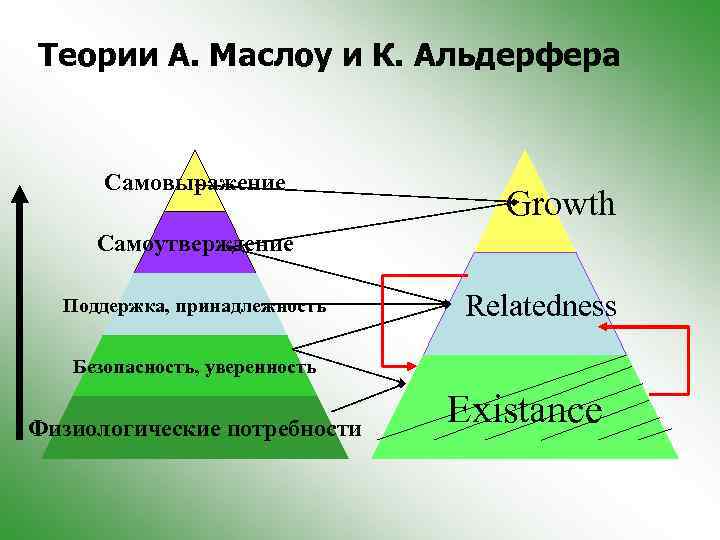 Теории А. Маслоу и К. Альдерфера Самовыражение Growth Самоутверждение Поддержка, принадлежность Relatedness Безопасность, уверенность