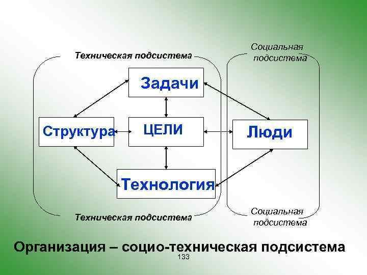 Техническая подсистема Социальная подсистема Задачи Структура ЦЕЛИ Люди Технология Техническая подсистема Социальная подсистема Организация