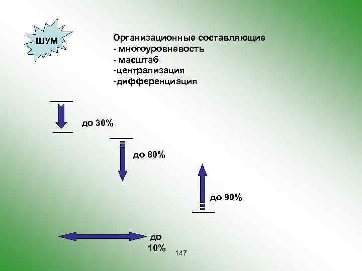 ШУМ Организационные составляющие - многоуровневость - масштаб -централизация -дифференциация до 30% до 80% до