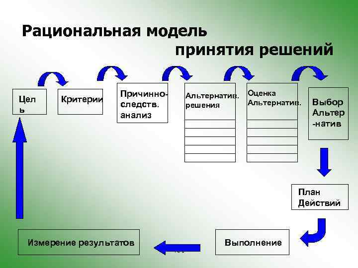 Решать модели. Рациональная модель принятия решений. Рациональная модель принятия управленческих решений. Рациональная (классическая) модель процесса принятия решений. Рациональный метод принятия решений.