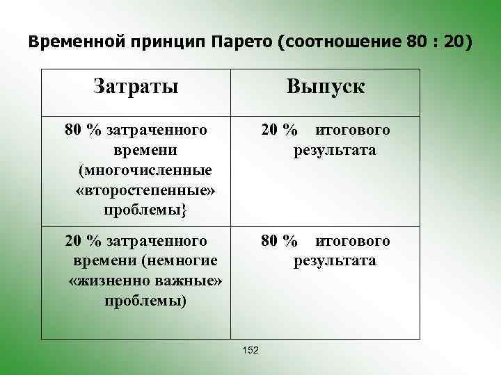 Временной принцип Парето (соотношение 80 : 20) Затраты Выпуск 80 % затраченного времени (многочисленные