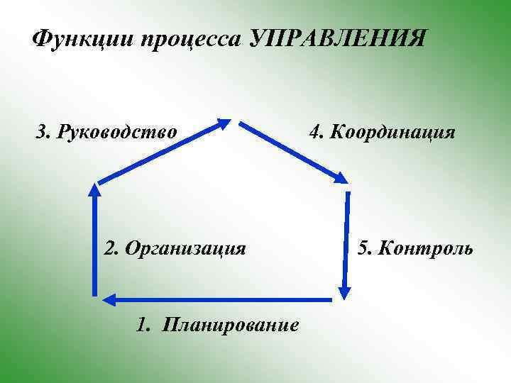 Функции процесса УПРАВЛЕНИЯ 3. Руководство 2. Организация 1. Планирование 4. Координация 5. Контроль 