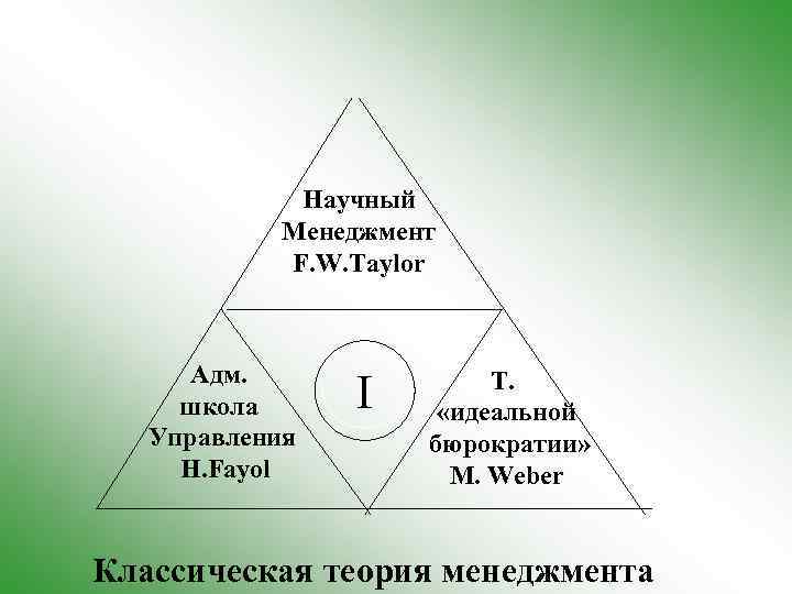 Научный Менеджмент F. W. Taylor Адм. школа Управления H. Fayol I Т. «идеальной бюрократии»