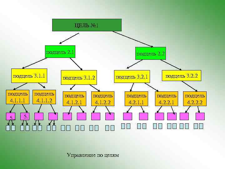 ЦЕЛЬ № 1 подцель 2. 1 подцель 3. 1. 1 подцель 4. 1. 1.