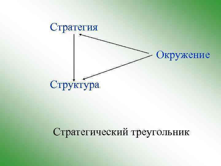 Стратегия Окружение Структура Стратегический треугольник 