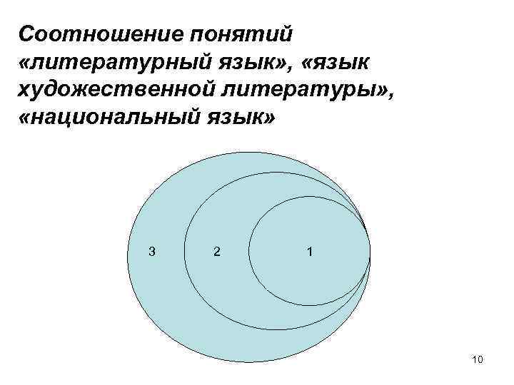 Соотношение понятий «литературный язык» , «язык художественной литературы» , «национальный язык» 3 2 1