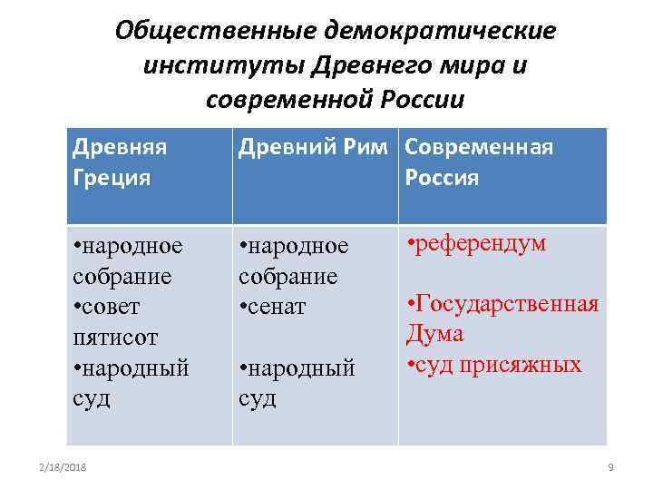 Общественные демократические институты Древнего мира и современной России Древняя Греция Древний Рим Современная Россия