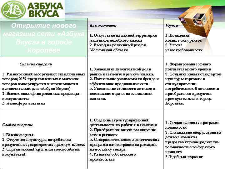 LOGO Открытие нового магазина сети «Азбука Вкуса» в городе Королёве Возможности Угрозы 1. Отсутствие