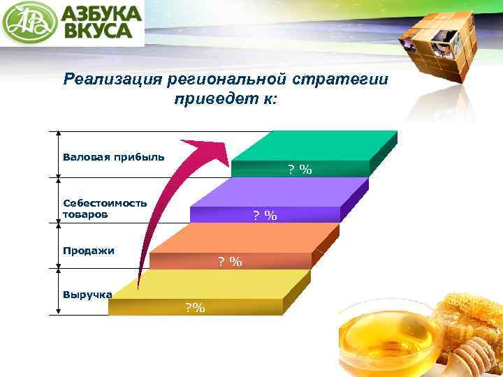 LOGO Реализация региональной стратегии приведет к: Валовая прибыль ? % Себестоимость товаров ? %