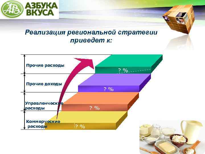 LOGO Реализация региональной стратегии приведет к: Прочие расходы ? % Прочие доходы ? %