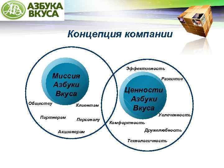 LOGO Концепция компании Эффективность Миссия Азбуки Вкуса Обществу Клиентам Партнерам Персоналу Акционерам Развитие Ценности