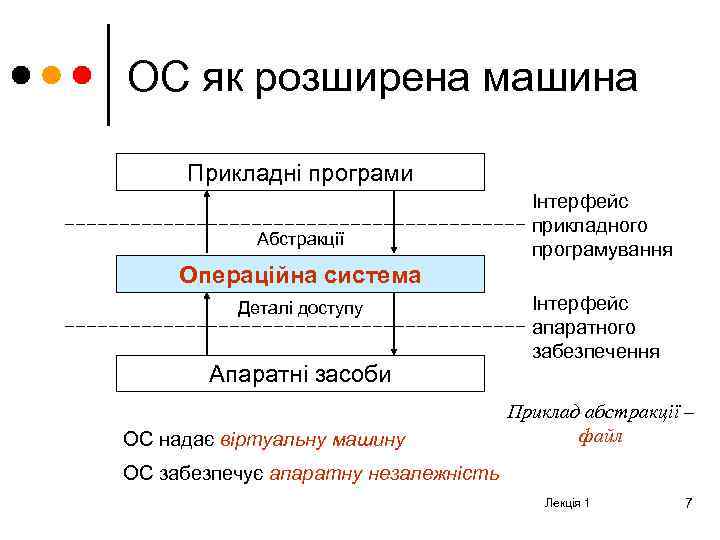ОС як розширена машина Прикладні програми Абстракції Інтерфейс прикладного програмування Операційна система Деталі доступу
