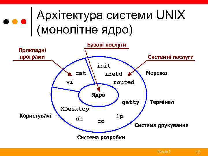 Архітектура системи UNIX (монолітне ядро) Лекція 2 10 
