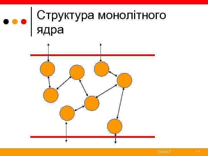 Структура монолітного ядра Лекція 2 11 